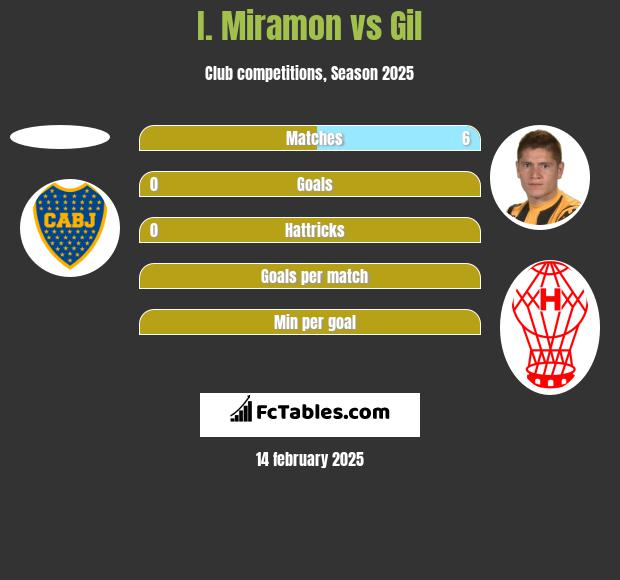 I. Miramon vs Gil h2h player stats