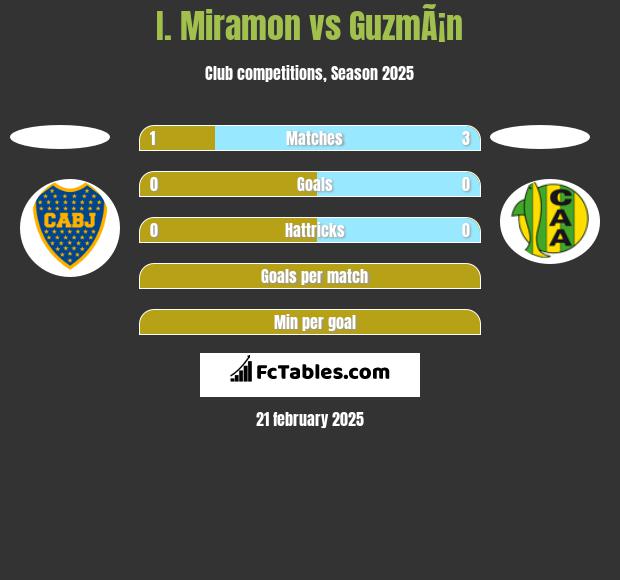 I. Miramon vs GuzmÃ¡n h2h player stats