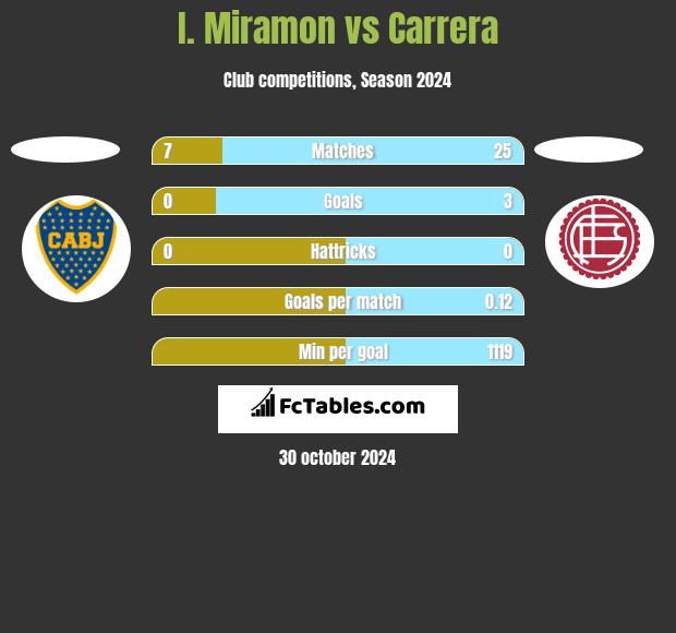 I. Miramon vs Carrera h2h player stats