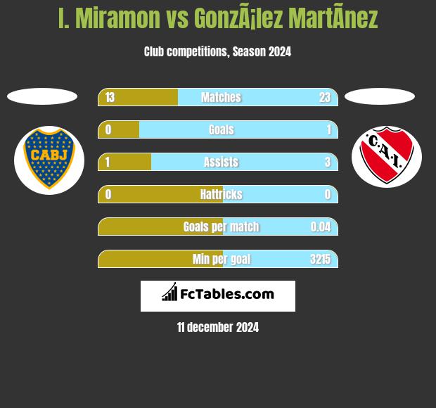 I. Miramon vs GonzÃ¡lez MartÃ­nez h2h player stats