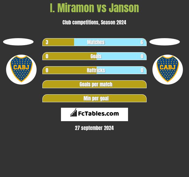 I. Miramon vs Janson h2h player stats