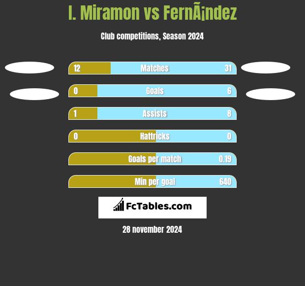 I. Miramon vs FernÃ¡ndez h2h player stats