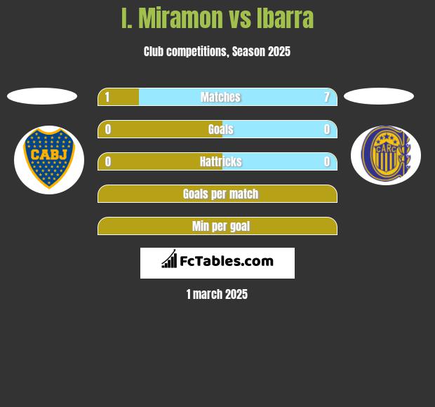 I. Miramon vs Ibarra h2h player stats