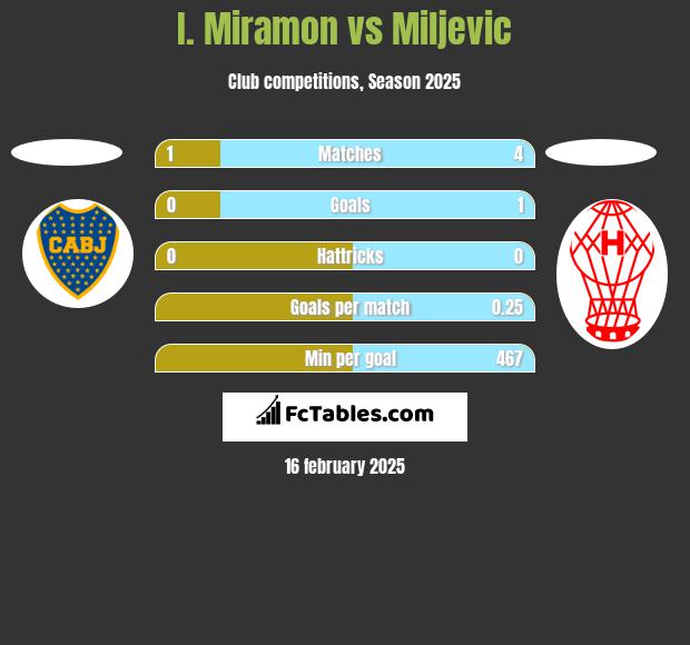 I. Miramon vs Miljevic h2h player stats