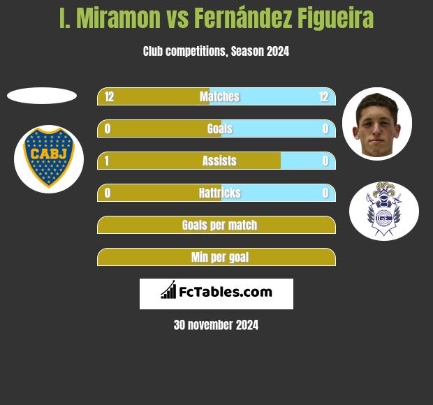 I. Miramon vs Fernández Figueira h2h player stats