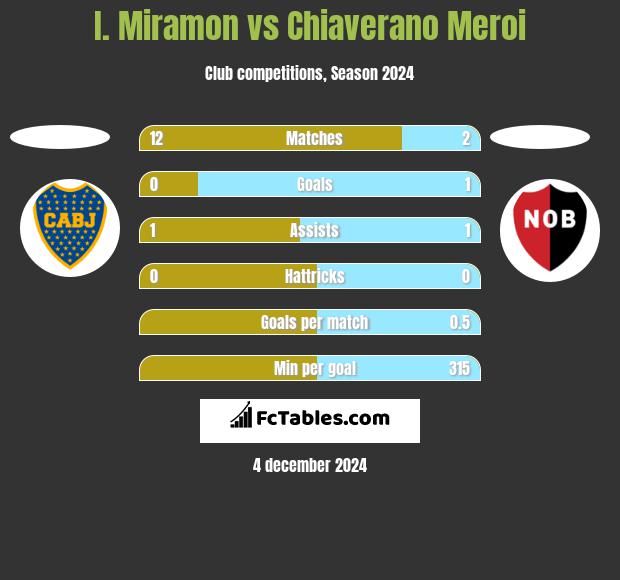 I. Miramon vs Chiaverano Meroi h2h player stats