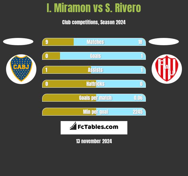 I. Miramon vs S. Rivero h2h player stats