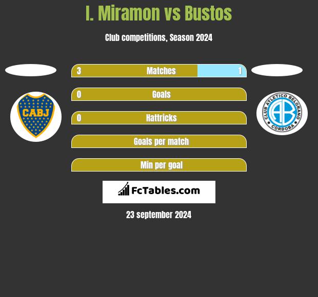 I. Miramon vs Bustos h2h player stats