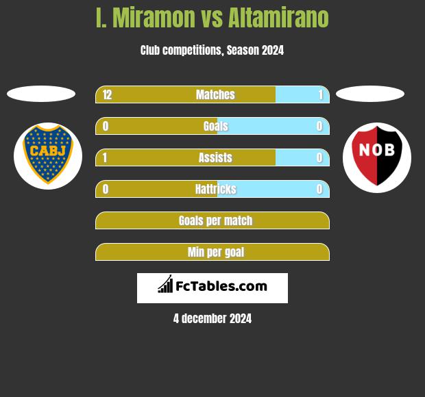 I. Miramon vs Altamirano h2h player stats