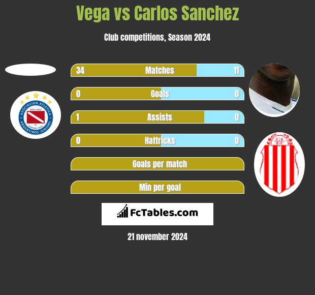 Vega vs Carlos Sanchez h2h player stats