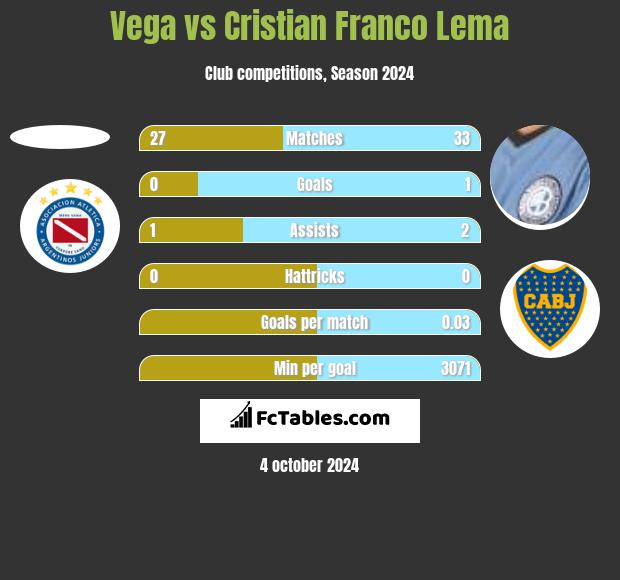 Vega vs Cristian Franco Lema h2h player stats