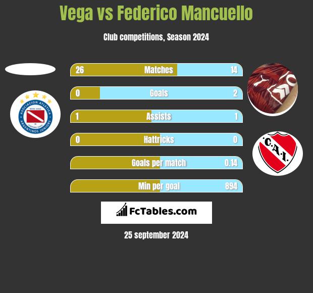 Vega vs Federico Mancuello h2h player stats