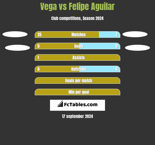 Vega vs Felipe Aguilar h2h player stats