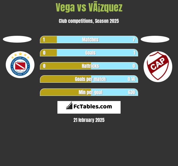 Vega vs VÃ¡zquez h2h player stats