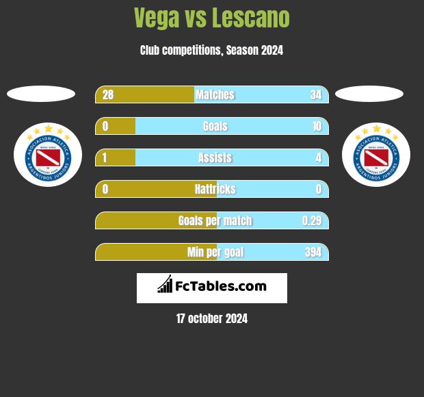 Vega vs Lescano h2h player stats