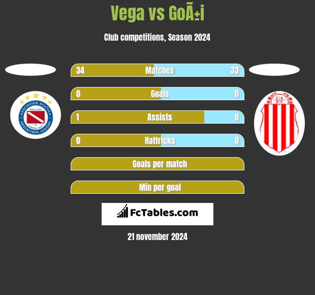 Vega vs GoÃ±i h2h player stats