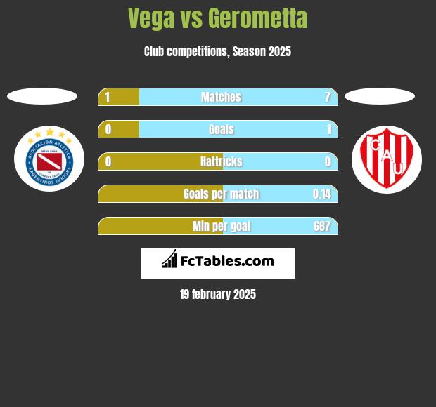 Vega vs Gerometta h2h player stats