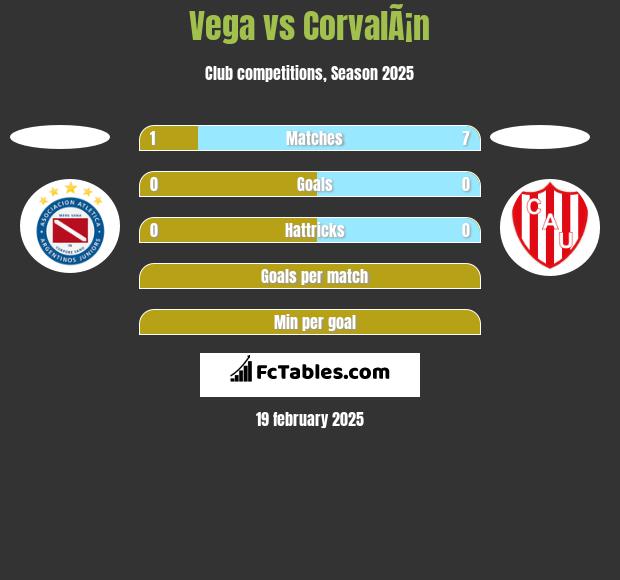 Vega vs CorvalÃ¡n h2h player stats