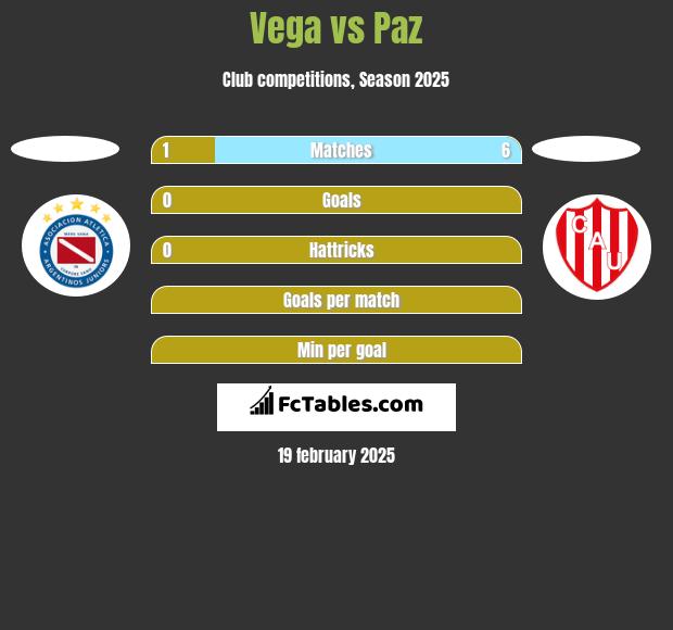 Vega vs Paz h2h player stats