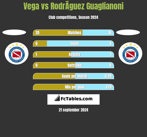 Vega vs RodrÃ­guez Guaglianoni h2h player stats