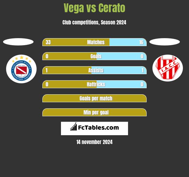 Vega vs Cerato h2h player stats