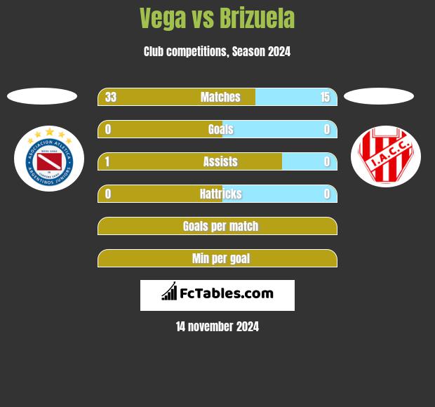 Vega vs Brizuela h2h player stats