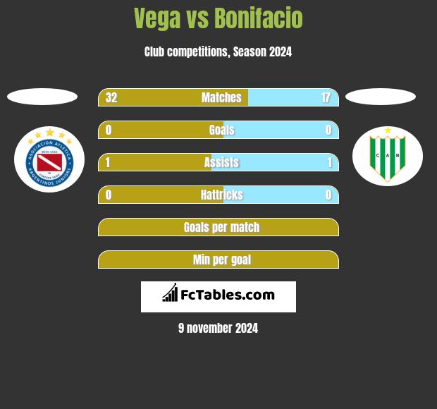 Vega vs Bonifacio h2h player stats