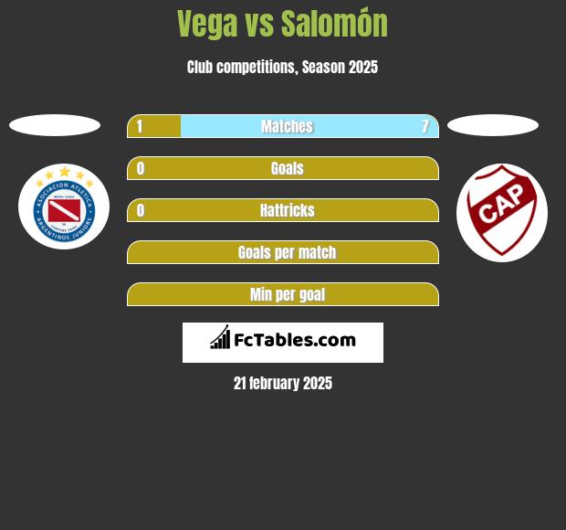 Vega vs Salomón h2h player stats