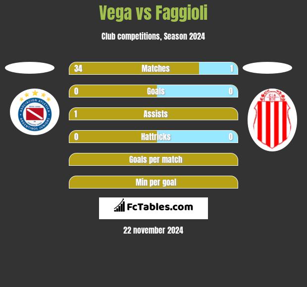 Vega vs Faggioli h2h player stats