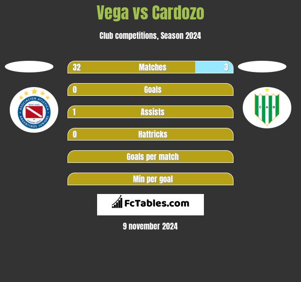 Vega vs Cardozo h2h player stats