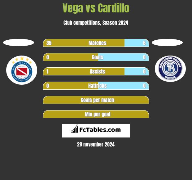 Vega vs Cardillo h2h player stats