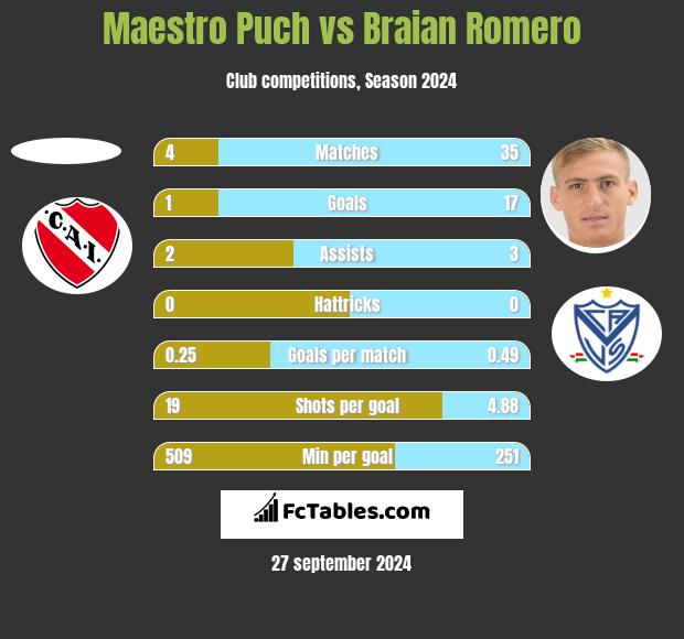 Maestro Puch vs Braian Romero h2h player stats