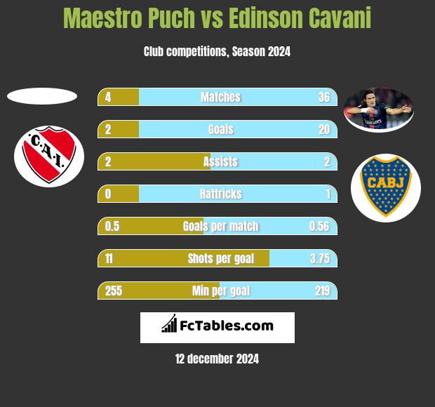 Maestro Puch vs Edinson Cavani h2h player stats