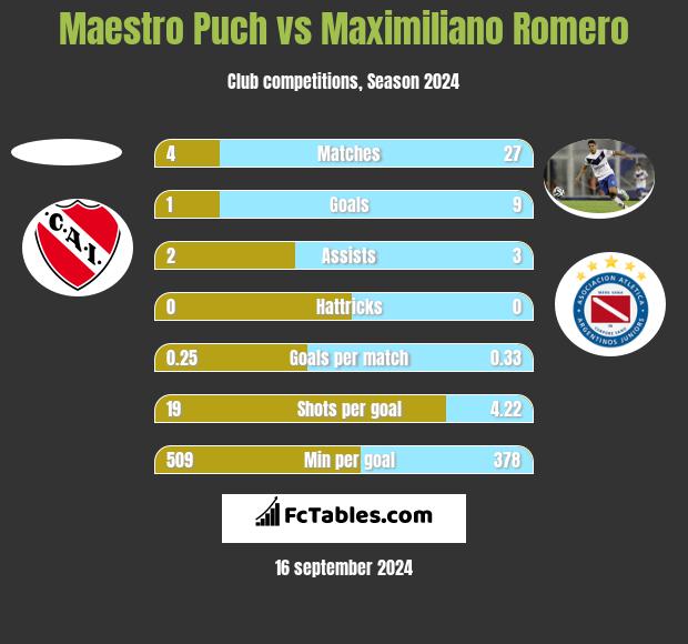 Maestro Puch vs Maximiliano Romero h2h player stats