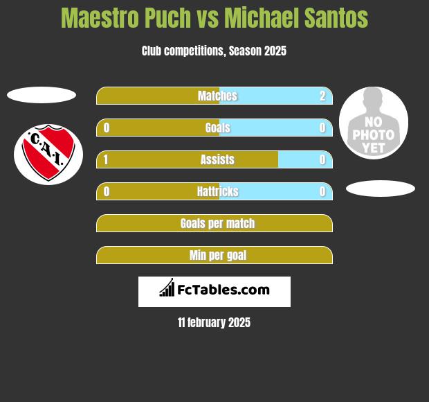 Maestro Puch vs Michael Santos h2h player stats