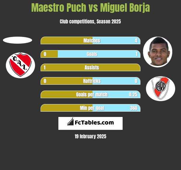 Maestro Puch vs Miguel Borja h2h player stats