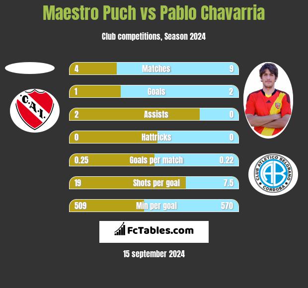 Maestro Puch vs Pablo Chavarria h2h player stats