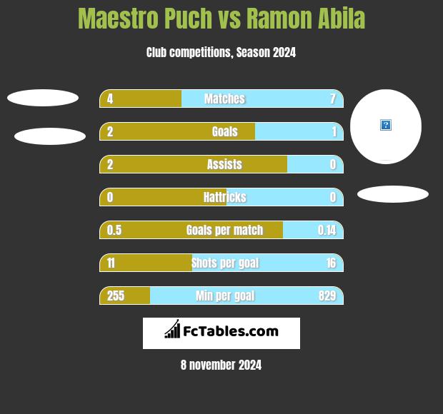 Maestro Puch vs Ramon Abila h2h player stats