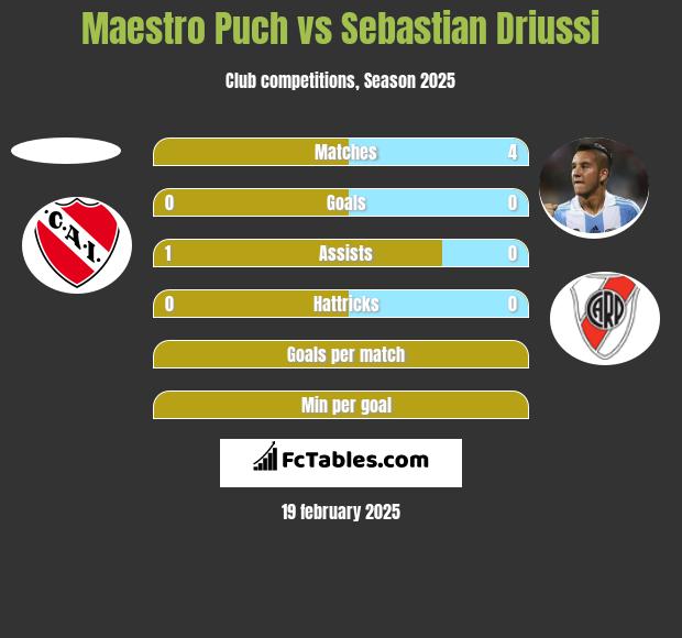 Maestro Puch vs Sebastian Driussi h2h player stats