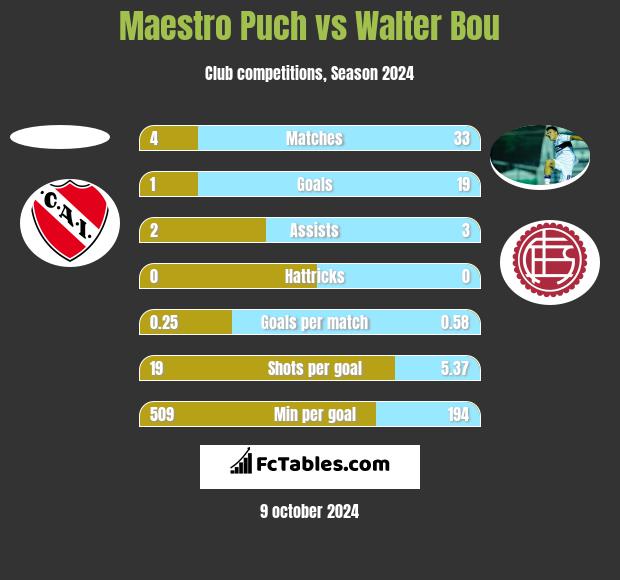 Maestro Puch vs Walter Bou h2h player stats