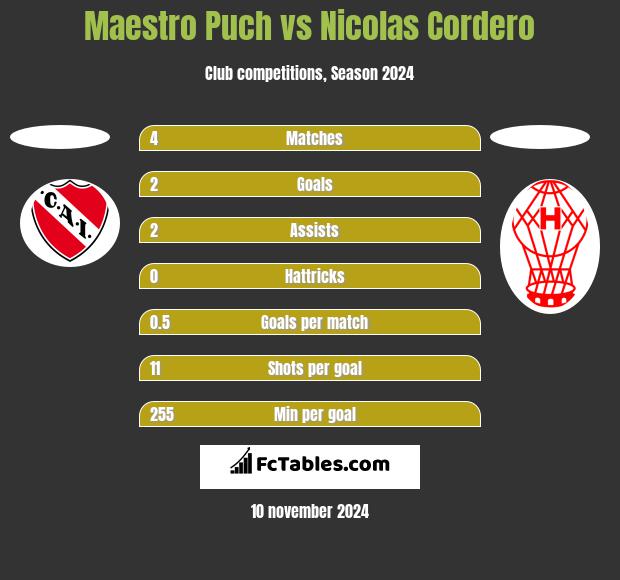 Maestro Puch vs Nicolas Cordero h2h player stats