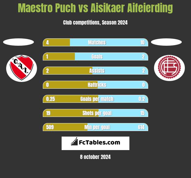 Maestro Puch vs Aisikaer Aifeierding h2h player stats