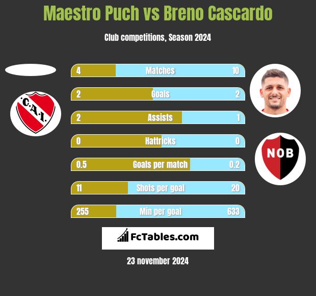 Maestro Puch vs Breno Cascardo h2h player stats