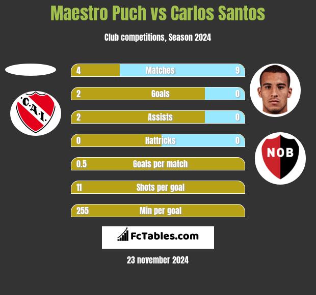 Maestro Puch vs Carlos Santos h2h player stats