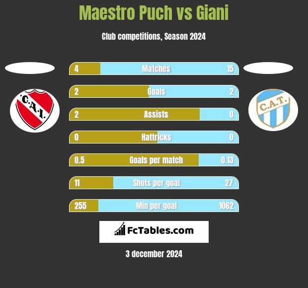 Maestro Puch vs Giani h2h player stats