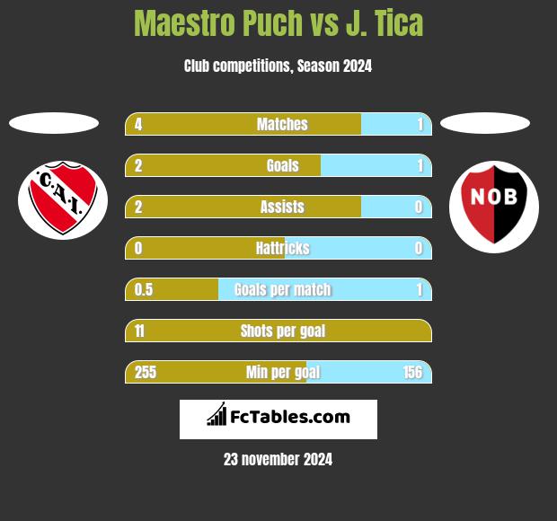 Maestro Puch vs J. Tica h2h player stats