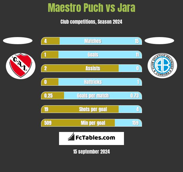 Maestro Puch vs Jara h2h player stats