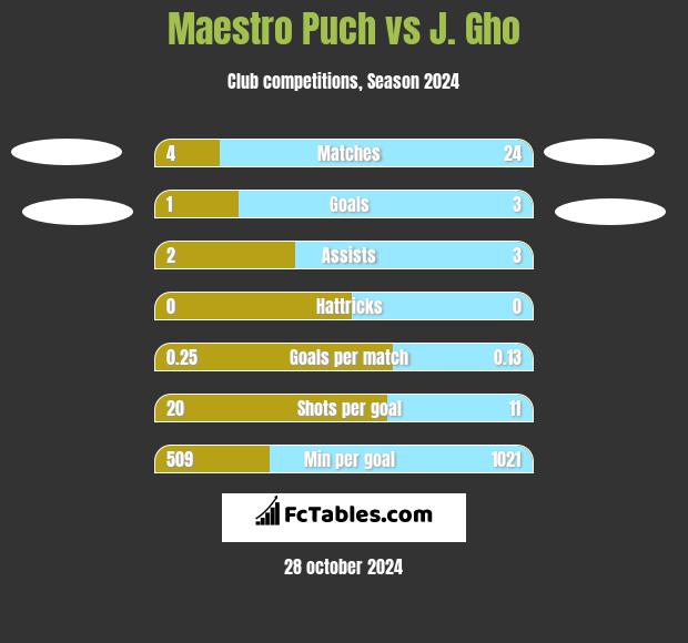 Maestro Puch vs J. Gho h2h player stats