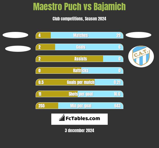 Maestro Puch vs Bajamich h2h player stats