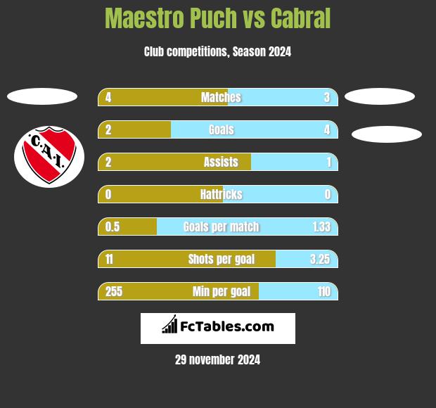 Maestro Puch vs Cabral h2h player stats